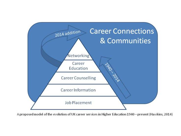 A diagram displaying job placement, careers information, career counselling, career education and networking as an incremental pyramid model, with the potential to add 'connections and communities' as a backdrop in the future. Argues for an integrated model of service delivery. 